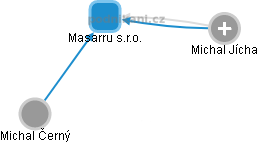 Masarru s.r.o. - náhled vizuálního zobrazení vztahů obchodního rejstříku