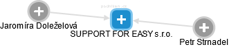 SUPPORT FOR EASY s.r.o. - náhled vizuálního zobrazení vztahů obchodního rejstříku