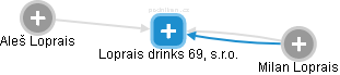 Loprais drinks 69, s.r.o. - náhled vizuálního zobrazení vztahů obchodního rejstříku