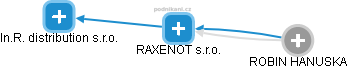 RAXENOT s.r.o. - náhled vizuálního zobrazení vztahů obchodního rejstříku