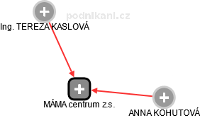 MÁMA centrum z.s. - náhled vizuálního zobrazení vztahů obchodního rejstříku