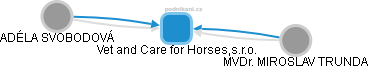 Vet and Care for Horses,s.r.o. - náhled vizuálního zobrazení vztahů obchodního rejstříku
