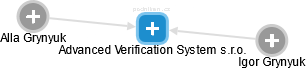 Advanced Verification System s.r.o. - náhled vizuálního zobrazení vztahů obchodního rejstříku