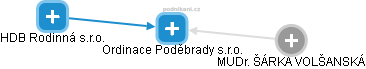 Ordinace Poděbrady s.r.o. - náhled vizuálního zobrazení vztahů obchodního rejstříku