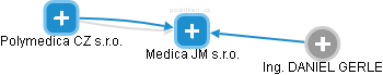 Medica JM s.r.o. - náhled vizuálního zobrazení vztahů obchodního rejstříku