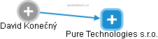 Pure Technologies s.r.o. - náhled vizuálního zobrazení vztahů obchodního rejstříku