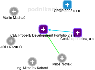 CEE Property Development Portfolio 2  a.s. - náhled vizuálního zobrazení vztahů obchodního rejstříku