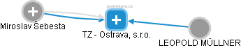 TZ - Ostrava, s.r.o. - náhled vizuálního zobrazení vztahů obchodního rejstříku
