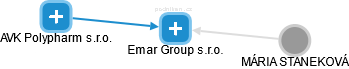 Emar Group s.r.o. - náhled vizuálního zobrazení vztahů obchodního rejstříku