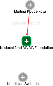 Nadační fond MA-MA Foundation - náhled vizuálního zobrazení vztahů obchodního rejstříku