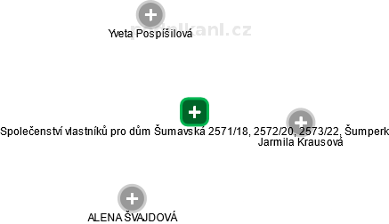 Společenství vlastníků pro dům Šumavská 2571/18, 2572/20, 2573/22, Šumperk - náhled vizuálního zobrazení vztahů obchodního rejstříku