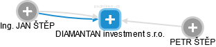 DIAMANTAN investment s.r.o. - náhled vizuálního zobrazení vztahů obchodního rejstříku