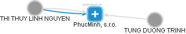 PhucMinh, s.r.o. - náhled vizuálního zobrazení vztahů obchodního rejstříku