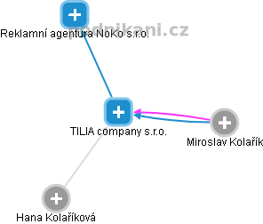 TILIA company s.r.o. - náhled vizuálního zobrazení vztahů obchodního rejstříku