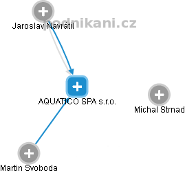 AQUATICO SPA s.r.o. - náhled vizuálního zobrazení vztahů obchodního rejstříku