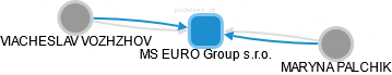 MS EURO Group s.r.o. - náhled vizuálního zobrazení vztahů obchodního rejstříku