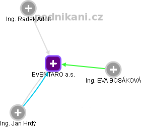 EVENTARO a.s. - náhled vizuálního zobrazení vztahů obchodního rejstříku