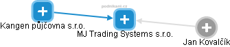 MJ Trading Systems s.r.o. - náhled vizuálního zobrazení vztahů obchodního rejstříku