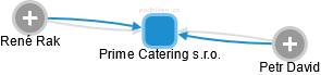 Prime Catering s.r.o. - náhled vizuálního zobrazení vztahů obchodního rejstříku