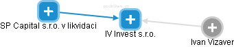 IV Invest s.r.o. - náhled vizuálního zobrazení vztahů obchodního rejstříku