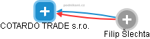 COTARDO TRADE s.r.o. - náhled vizuálního zobrazení vztahů obchodního rejstříku