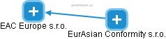 EurAsian Conformity s.r.o. - náhled vizuálního zobrazení vztahů obchodního rejstříku