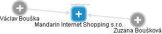 Mandarin Internet Shopping s.r.o. - náhled vizuálního zobrazení vztahů obchodního rejstříku