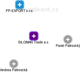 SILOMAN Trade a.s. - náhled vizuálního zobrazení vztahů obchodního rejstříku