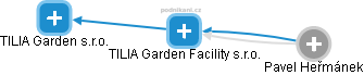TILIA Garden Facility s.r.o. - náhled vizuálního zobrazení vztahů obchodního rejstříku