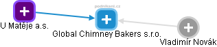 Global Chimney Bakers s.r.o. - náhled vizuálního zobrazení vztahů obchodního rejstříku