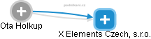 X Elements Czech, s.r.o. - náhled vizuálního zobrazení vztahů obchodního rejstříku