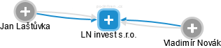 LN invest s.r.o. - náhled vizuálního zobrazení vztahů obchodního rejstříku