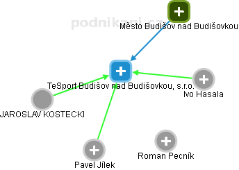 TeSport Budišov nad Budišovkou, s.r.o. - náhled vizuálního zobrazení vztahů obchodního rejstříku