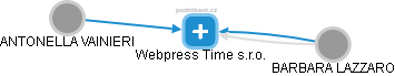 Webpress Time s.r.o. - náhled vizuálního zobrazení vztahů obchodního rejstříku