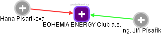 BOHEMIA ENERGY Club a.s. - náhled vizuálního zobrazení vztahů obchodního rejstříku