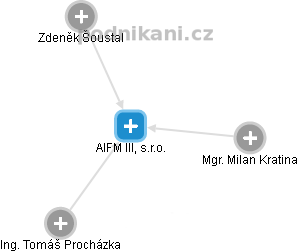 AIFM III, s.r.o. - náhled vizuálního zobrazení vztahů obchodního rejstříku
