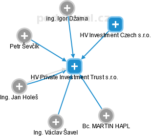 HV Private Investment Trust s.r.o. - náhled vizuálního zobrazení vztahů obchodního rejstříku