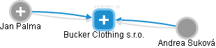 Bucker Clothing s.r.o. - náhled vizuálního zobrazení vztahů obchodního rejstříku