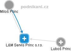 L&M Servis Princ s.r.o. - náhled vizuálního zobrazení vztahů obchodního rejstříku