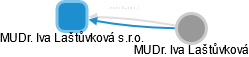 MUDr. Iva Laštůvková s.r.o. - náhled vizuálního zobrazení vztahů obchodního rejstříku