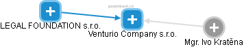 Venturio Company s.r.o. - náhled vizuálního zobrazení vztahů obchodního rejstříku