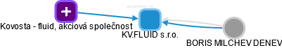 KV.FLUID s.r.o. - náhled vizuálního zobrazení vztahů obchodního rejstříku