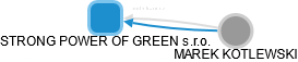 STRONG POWER OF GREEN s.r.o. - náhled vizuálního zobrazení vztahů obchodního rejstříku