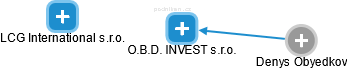 O.B.D. INVEST s.r.o. - náhled vizuálního zobrazení vztahů obchodního rejstříku