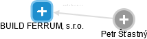 BUILD FERRUM, s.r.o. - náhled vizuálního zobrazení vztahů obchodního rejstříku