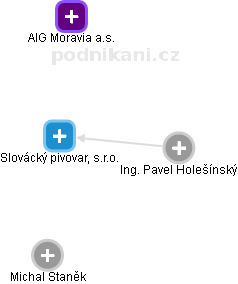 Slovácký pivovar, s.r.o. - náhled vizuálního zobrazení vztahů obchodního rejstříku