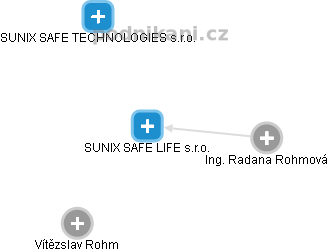 SUNIX SAFE LIFE s.r.o. - náhled vizuálního zobrazení vztahů obchodního rejstříku