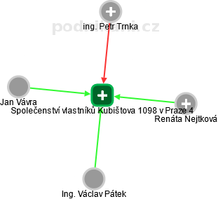 Společenství vlastníků Kubištova 1098 v Praze 4 - náhled vizuálního zobrazení vztahů obchodního rejstříku