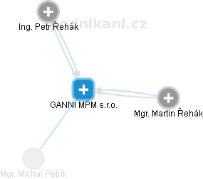 GANNI MPM s.r.o. - náhled vizuálního zobrazení vztahů obchodního rejstříku