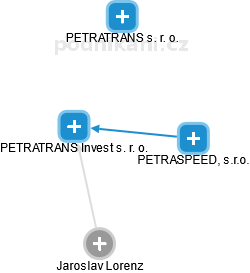 PETRATRANS Invest s. r. o. - náhled vizuálního zobrazení vztahů obchodního rejstříku